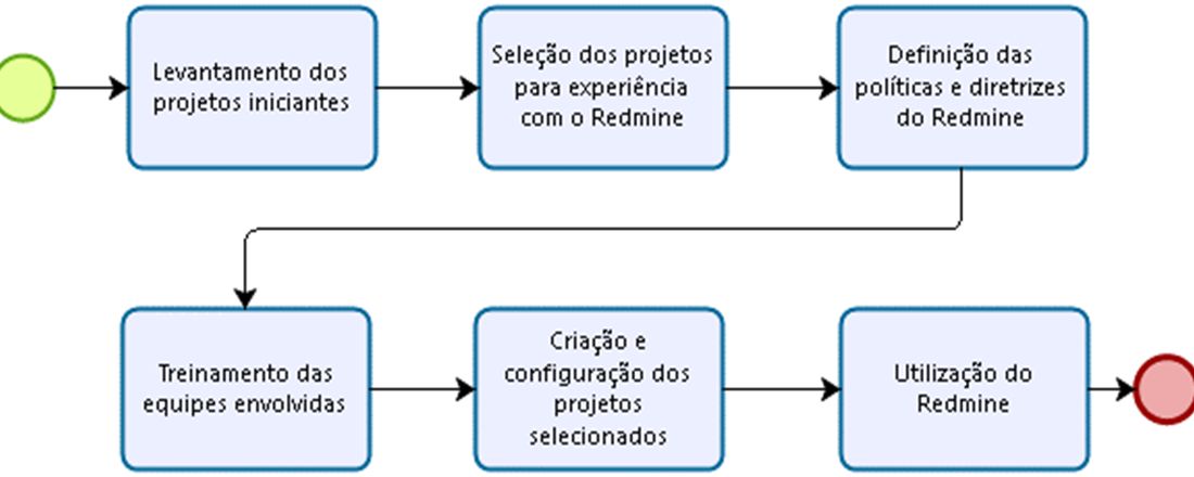Curso de Gerenciamento de projetos com Redmine e ferramentas de controle de versão